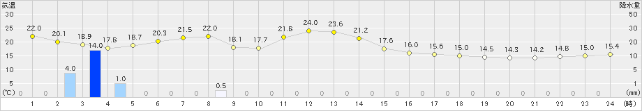 兎和野高原(>2021年05月21日)のアメダスグラフ