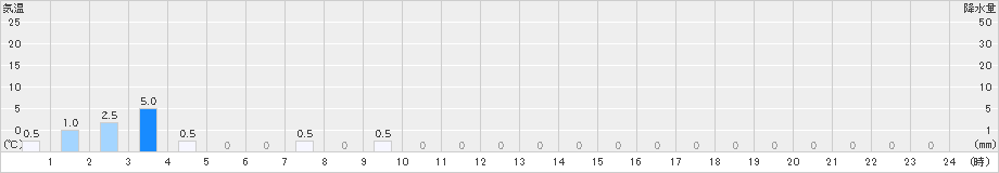 大屋(>2021年05月21日)のアメダスグラフ
