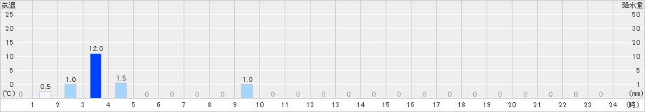 八鹿(>2021年05月21日)のアメダスグラフ