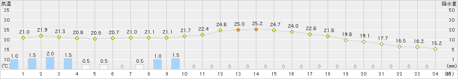 和田山(>2021年05月21日)のアメダスグラフ