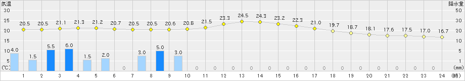 生野(>2021年05月21日)のアメダスグラフ