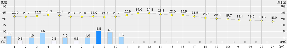 柏原(>2021年05月21日)のアメダスグラフ
