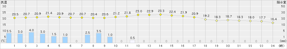 一宮(>2021年05月21日)のアメダスグラフ