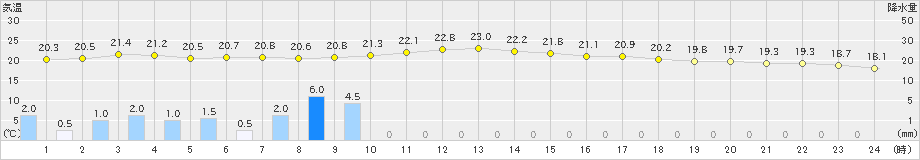 姫路(>2021年05月21日)のアメダスグラフ