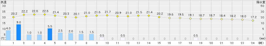 三田(>2021年05月21日)のアメダスグラフ