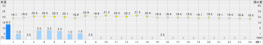 明石(>2021年05月21日)のアメダスグラフ