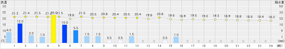 神戸空港(>2021年05月21日)のアメダスグラフ