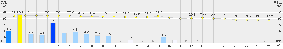 神戸(>2021年05月21日)のアメダスグラフ