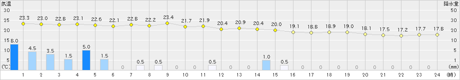 洲本(>2021年05月21日)のアメダスグラフ