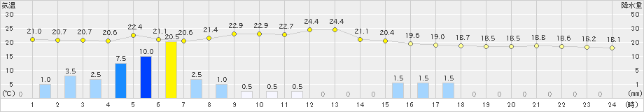 奈良(>2021年05月21日)のアメダスグラフ