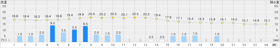 針(>2021年05月21日)のアメダスグラフ