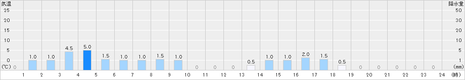葛城(>2021年05月21日)のアメダスグラフ