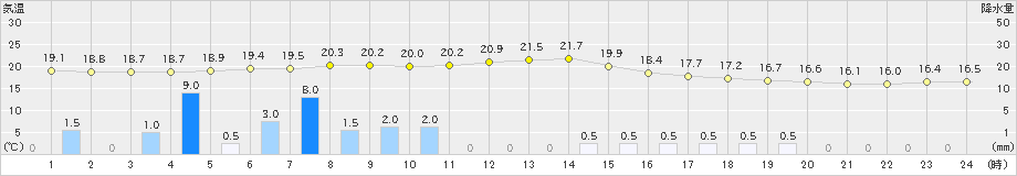 大宇陀(>2021年05月21日)のアメダスグラフ