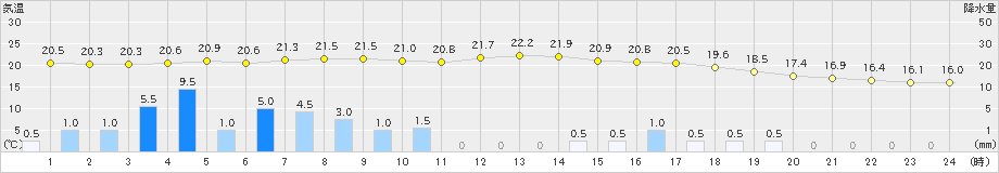 五條(>2021年05月21日)のアメダスグラフ
