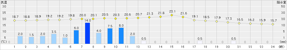 上北山(>2021年05月21日)のアメダスグラフ