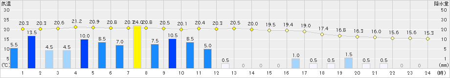 風屋(>2021年05月21日)のアメダスグラフ