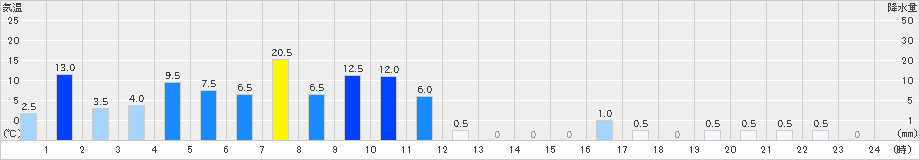 葛川(>2021年05月21日)のアメダスグラフ