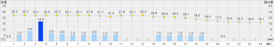 かつらぎ(>2021年05月21日)のアメダスグラフ