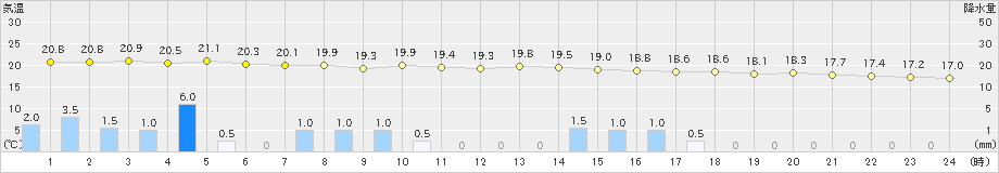 友ケ島(>2021年05月21日)のアメダスグラフ