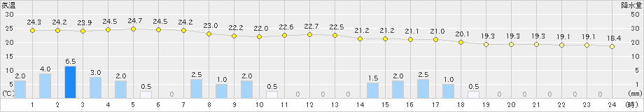 和歌山(>2021年05月21日)のアメダスグラフ