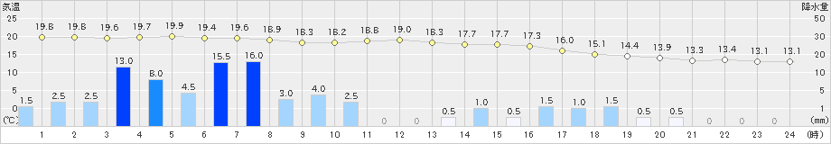 高野山(>2021年05月21日)のアメダスグラフ