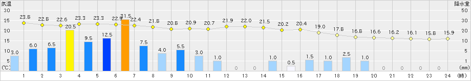 清水(>2021年05月21日)のアメダスグラフ