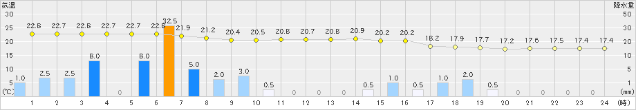 川辺(>2021年05月21日)のアメダスグラフ