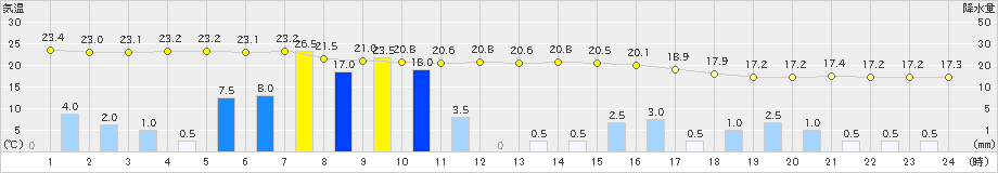 栗栖川(>2021年05月21日)のアメダスグラフ