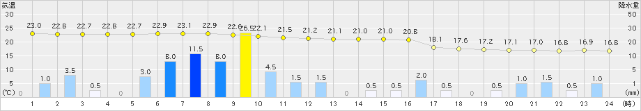 西川(>2021年05月21日)のアメダスグラフ