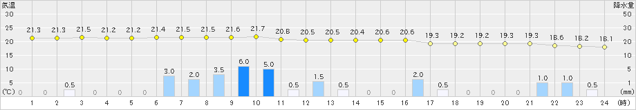 潮岬(>2021年05月21日)のアメダスグラフ