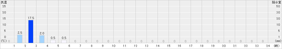 恩原(>2021年05月21日)のアメダスグラフ