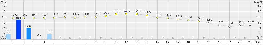 千屋(>2021年05月21日)のアメダスグラフ