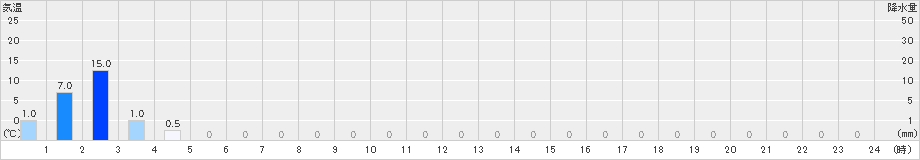 富(>2021年05月21日)のアメダスグラフ