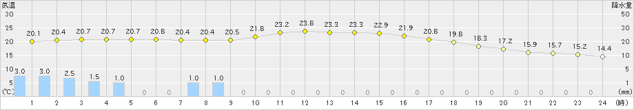 今岡(>2021年05月21日)のアメダスグラフ