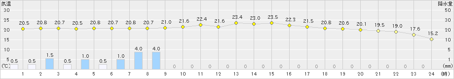 虫明(>2021年05月21日)のアメダスグラフ