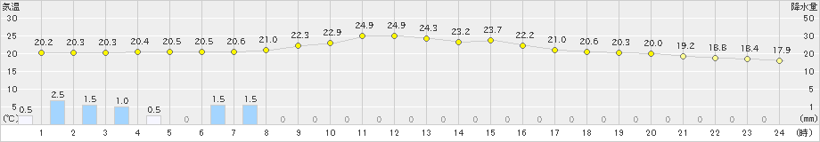 倉敷(>2021年05月21日)のアメダスグラフ