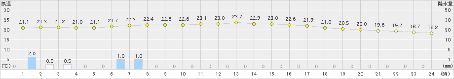 笠岡(>2021年05月21日)のアメダスグラフ