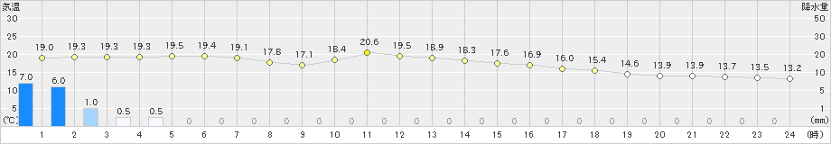 高野(>2021年05月21日)のアメダスグラフ