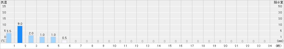 道後山(>2021年05月21日)のアメダスグラフ