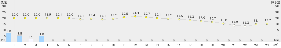 大朝(>2021年05月21日)のアメダスグラフ