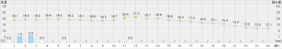油木(>2021年05月21日)のアメダスグラフ