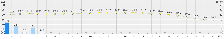 三入(>2021年05月21日)のアメダスグラフ