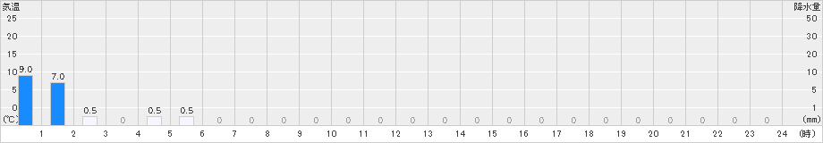 志和(>2021年05月21日)のアメダスグラフ