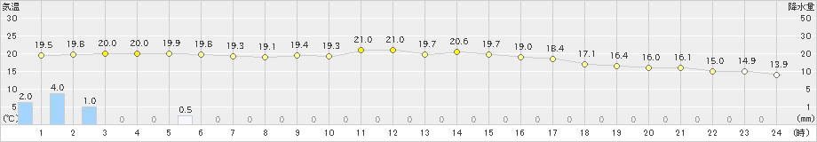 本郷(>2021年05月21日)のアメダスグラフ