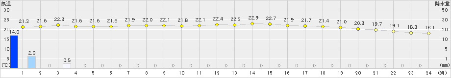 広島(>2021年05月21日)のアメダスグラフ