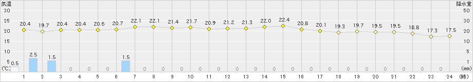 生口島(>2021年05月21日)のアメダスグラフ