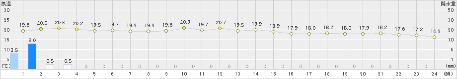 呉市蒲刈(>2021年05月21日)のアメダスグラフ