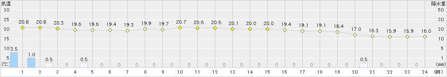 鹿島(>2021年05月21日)のアメダスグラフ