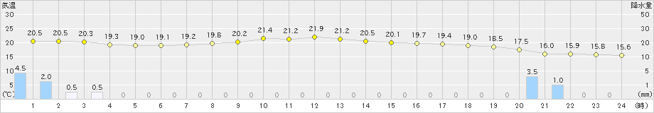松江(>2021年05月21日)のアメダスグラフ
