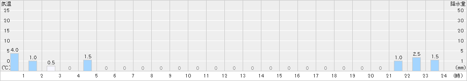 大東(>2021年05月21日)のアメダスグラフ